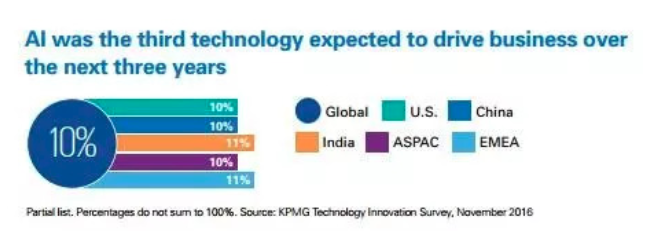 智能科技三駕馬車 IoT、機器人與AI如何重塑商業(yè)未來